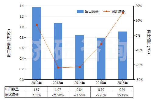 2012-2016年中國(guó)甲基丙烯酸及其鹽(HS29161300)出口量及增速統(tǒng)計(jì)